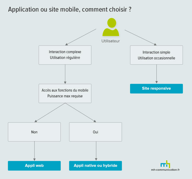 Les critères de choix