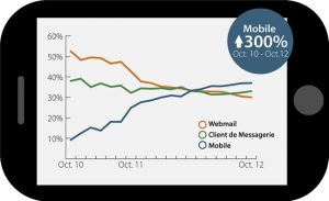 Taux d'ouverture des emails par plateforme : une augmentation de 300% en 2 ans sur mobile.