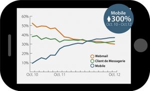 Taux d’ouverture des emails par plateforme : une augmentation de 300% en 2 ans sur mobile. Taux d'ouverture des emails par plateforme : une augmentation de 300% en 2 ans sur mobile.