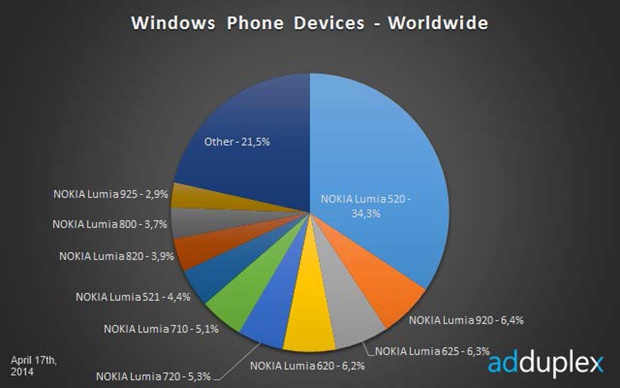 Statistiques mensuelles sur Windows Phone par AdDuplex