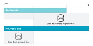 Transition entre l'ancien et le nouveau site