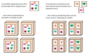 Architecture en microservices
