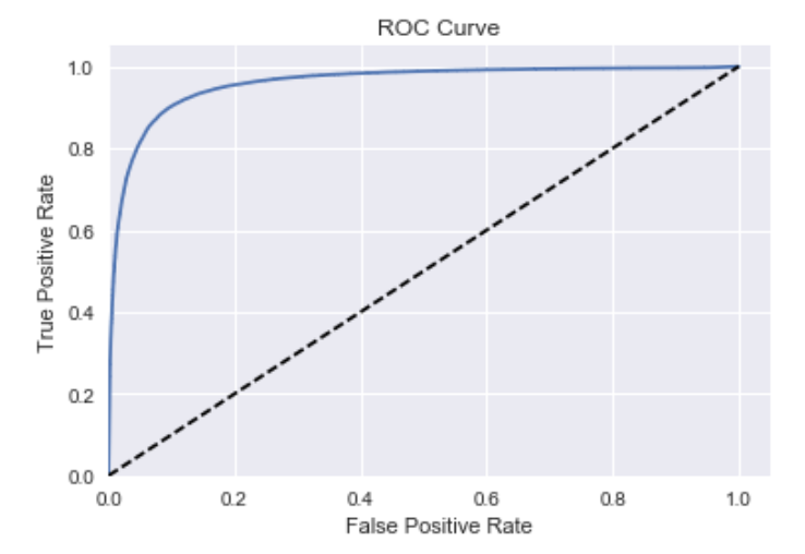 ROC Modèle A ROC Modèle A