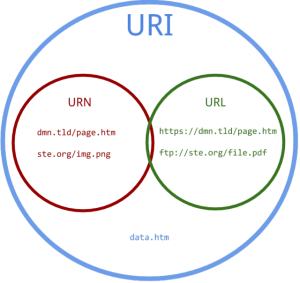 URI et URL la différence