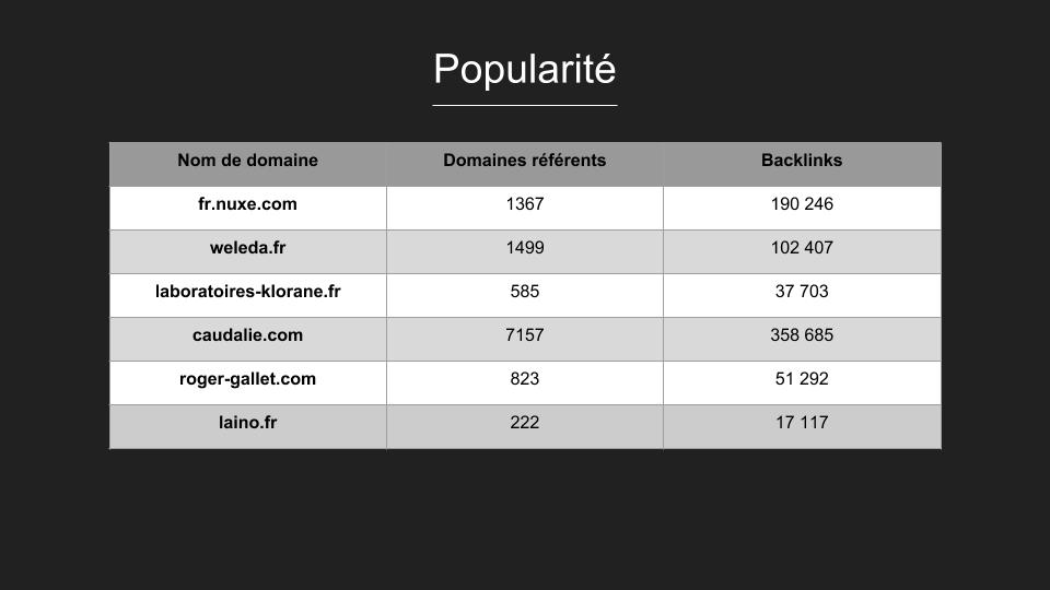 Audit de la concurrence : popularité Audit de la concurrence : popularité