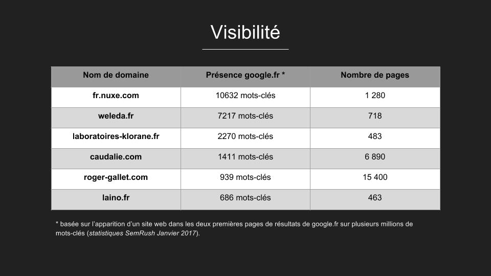 Audit de la concurrence : visibilité Audit de la concurrence : visibilité