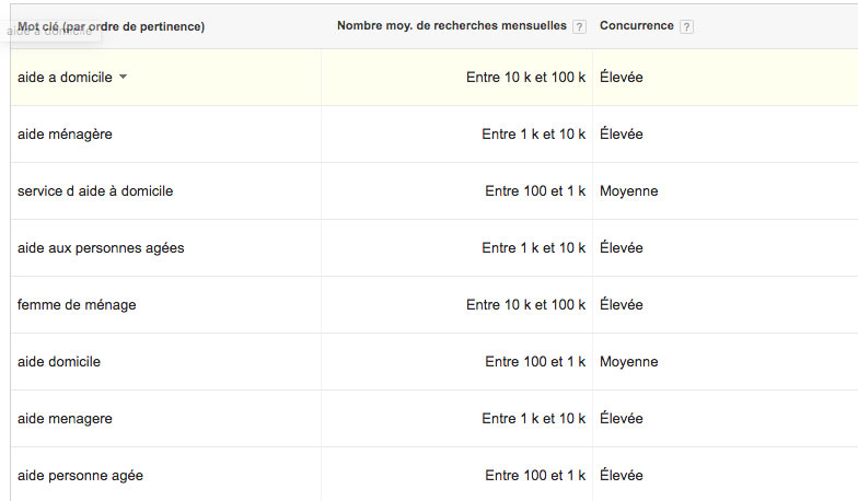 KeywordPlanner Suggestions de l'outil KeywordPlanner