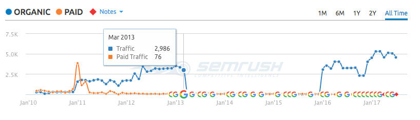 semrush-vitalliance Évolution de la visibilité du site vitalliance.fr