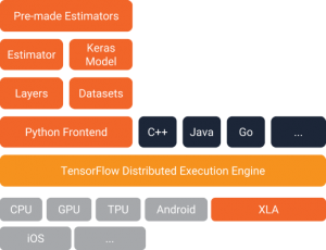 TensorFlow Datasets et Estimators