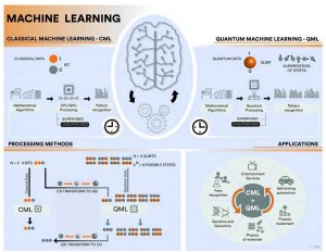 Machine learning Quantique