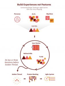 Développement agile