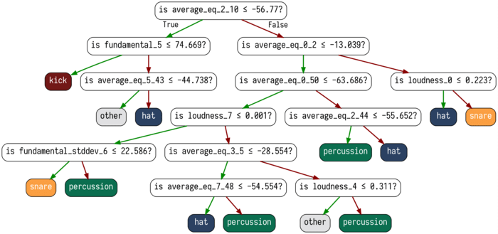 machine-learning-pour-batteurs