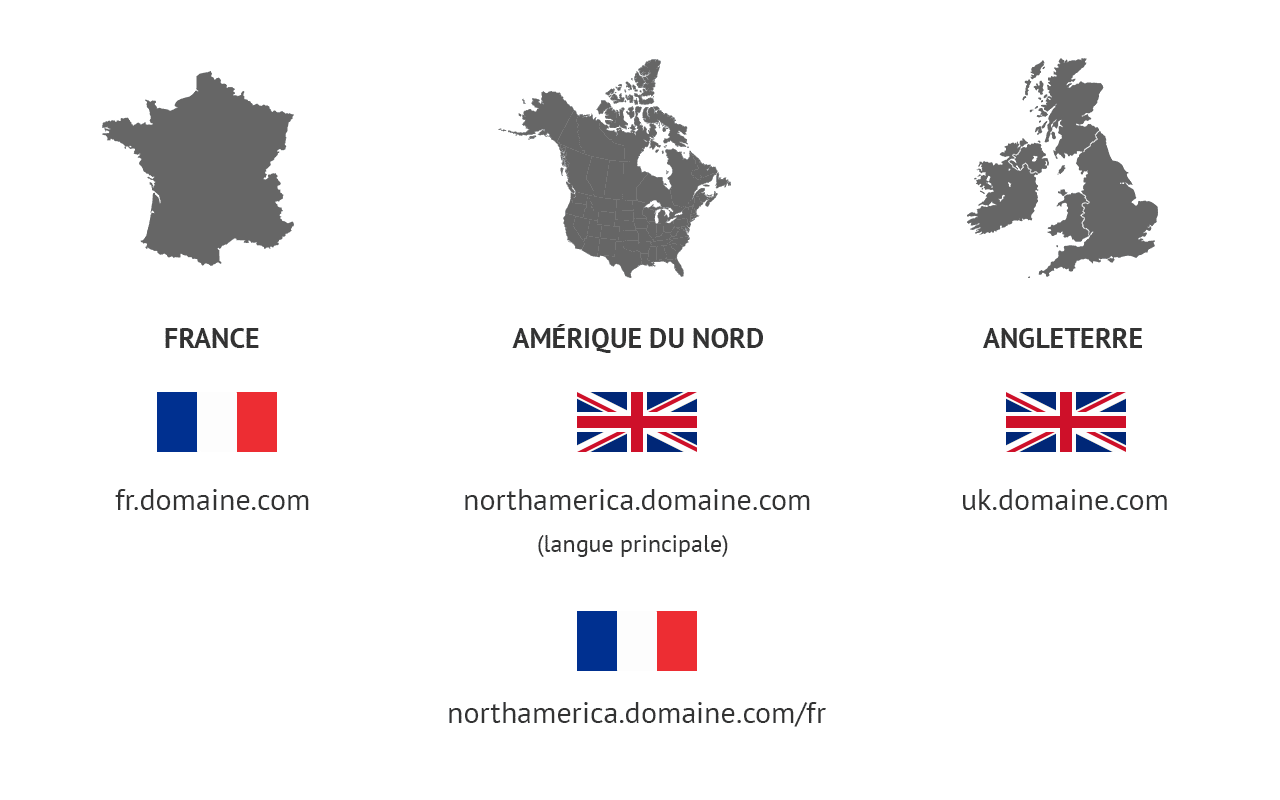 Un sous-domaine par zone, et répertoires par langue