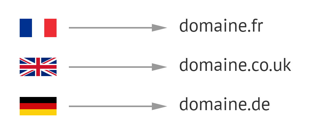 Un nom de domaine par langue