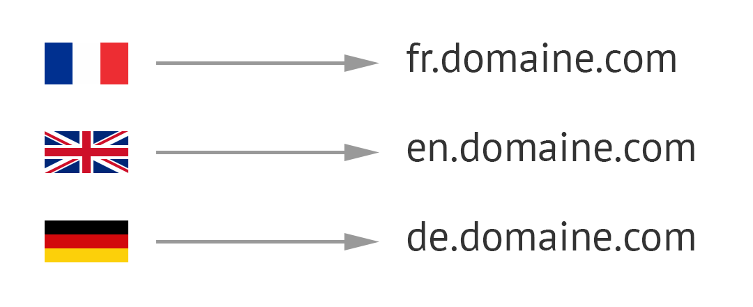 Un sous-domaine par langue