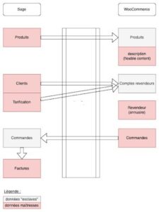 flux de données ERP WooCommerce