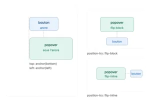 démonstration de la propriété css anchor positioning position-try-fallback